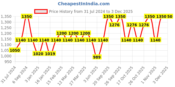 myntra.com The Tie Hub Men Blue Textured Belt the tie hub Price History Graph from 31 Jul 2024 to 1 Dec 2025