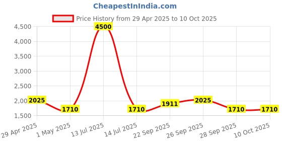 myntra.com The Tie Hub Men Blue Textured Handcrafted Formal Broad Tie the tie hub Price History Graph from 29 Apr 2025 to 10 Oct 2025