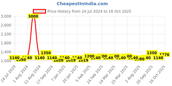 myntra.com The Tie Hub Men Bolo Bow Tie the tie hub Price History Graph from 24 Jul 2024 to 16 Oct 2025