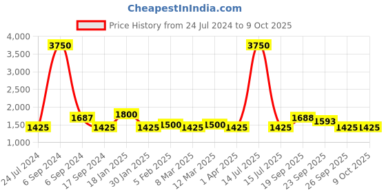 myntra.com The Tie Hub Men Bow Tie the tie hub Price History Graph from 24 Jul 2024 to 8 Oct 2025