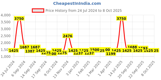 myntra.com The Tie Hub Men Bow Tie the tie hub Price History Graph from 24 Jul 2024 to 8 Oct 2025