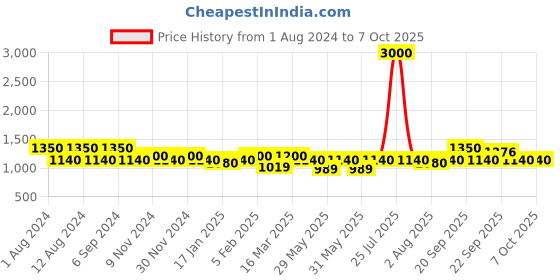 myntra.com The Tie Hub Men Bow Tie the tie hub Price History Graph from 1 Aug 2024 to 6 Oct 2025