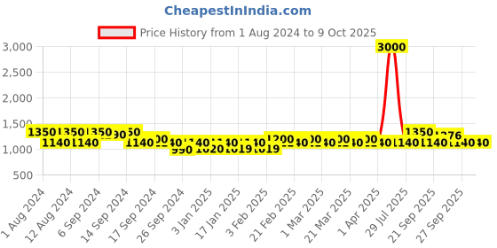 myntra.com The Tie Hub Men Bow Tie the tie hub Price History Graph from 1 Aug 2024 to 9 Oct 2025