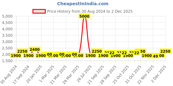 myntra.com The Tie Hub Men Bow Tie the tie hub Price History Graph from 30 Aug 2024 to 1 Dec 2025
