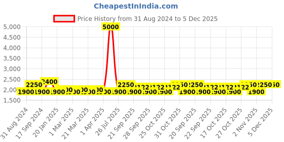 myntra.com The Tie Hub Men Bow Tie the tie hub Price History Graph from 31 Aug 2024 to 3 Dec 2025