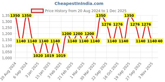 myntra.com The Tie Hub Men Bow Tie the tie hub Price History Graph from 20 Aug 2024 to 30 Nov 2025