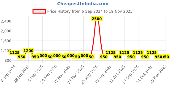 myntra.com The Tie Hub Men Bow Tie the tie hub Price History Graph from 6 Sep 2024 to 18 Nov 2025