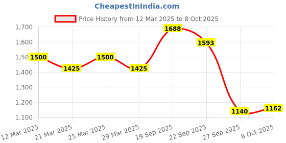 myntra.com The Tie Hub Men Bow Tie the tie hub Price History Graph from 12 Mar 2025 to 8 Oct 2025