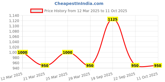 myntra.com The Tie Hub Men Bow Tie the tie hub Price History Graph from 12 Mar 2025 to 11 Oct 2025