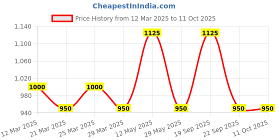 myntra.com The Tie Hub Men Bow Tie the tie hub Price History Graph from 12 Mar 2025 to 10 Oct 2025