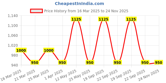 myntra.com The Tie Hub Men Bow Tie the tie hub Price History Graph from 16 Mar 2025 to 24 Nov 2025
