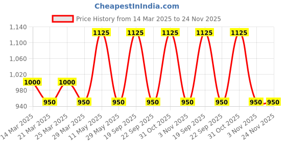 myntra.com The Tie Hub Men Bow Tie the tie hub Price History Graph from 14 Mar 2025 to 24 Nov 2025