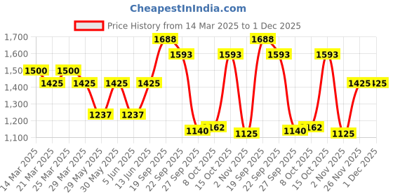 myntra.com The Tie Hub Men Bow Tie the tie hub Price History Graph from 14 Mar 2025 to 1 Dec 2025