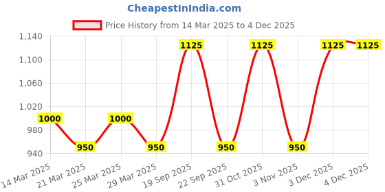 myntra.com The Tie Hub Men Bow Tie the tie hub Price History Graph from 14 Mar 2025 to 3 Dec 2025