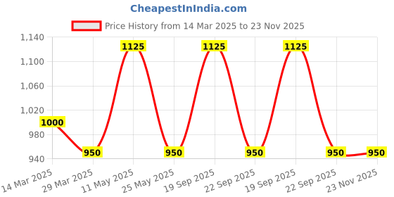 myntra.com The Tie Hub Men Bow Tie the tie hub Price History Graph from 14 Mar 2025 to 23 Nov 2025
