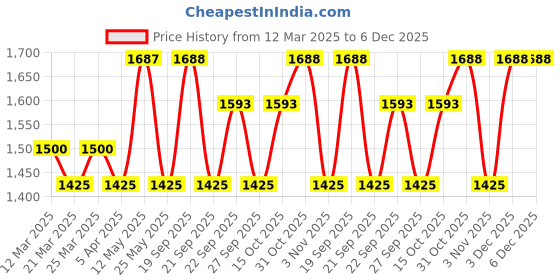 myntra.com The Tie Hub Men Bow Tie the tie hub Price History Graph from 12 Mar 2025 to 5 Dec 2025