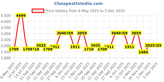 myntra.com The Tie Hub Men Bow Tie the tie hub Price History Graph from 9 May 2025 to 4 Dec 2025