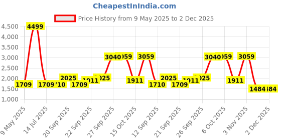 myntra.com The Tie Hub Men Bow Tie the tie hub Price History Graph from 9 May 2025 to 2 Dec 2025