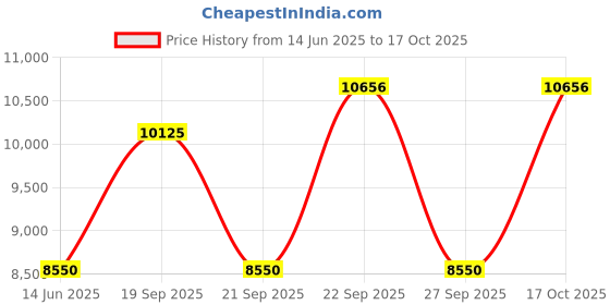 myntra.com The Tie Hub Men Bow Tie the tie hub Price History Graph from 14 Jun 2025 to 17 Oct 2025