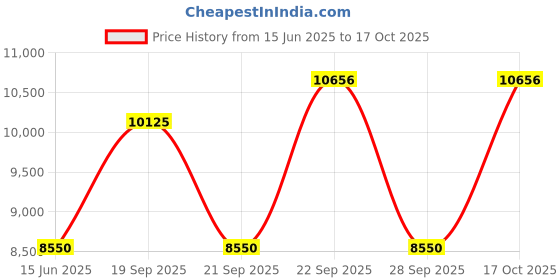 myntra.com The Tie Hub Men Bow Tie the tie hub Price History Graph from 15 Jun 2025 to 17 Oct 2025