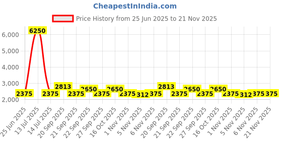 myntra.com The Tie Hub Men Bow Tie the tie hub Price History Graph from 25 Jun 2025 to 21 Nov 2025