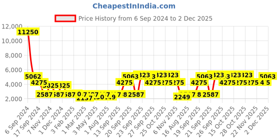 myntra.com The Tie Hub Men Braided Belt the tie hub Price History Graph from 6 Sep 2024 to 2 Dec 2025