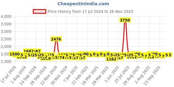 myntra.com The Tie Hub Men Braided Stretchable Canvas Belt the tie hub Price History Graph from 17 Jul 2024 to 26 Nov 2025