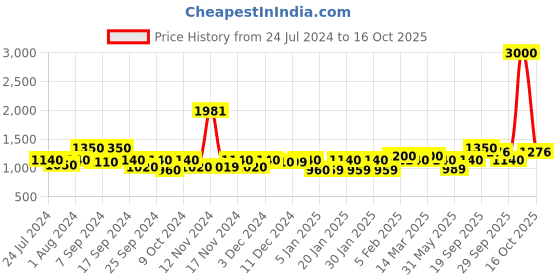 myntra.com The Tie Hub Men Braided Stretchable Canvas Belt the tie hub Price History Graph from 24 Jul 2024 to 13 Oct 2025