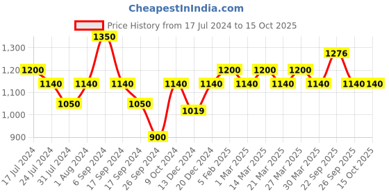 myntra.com The Tie Hub Men Braided Stretchable Canvas Belt the tie hub Price History Graph from 17 Jul 2024 to 14 Oct 2025