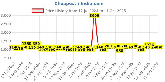 myntra.com The Tie Hub Men Braided Stretchable Canvas Belt the tie hub Price History Graph from 17 Jul 2024 to 10 Oct 2025