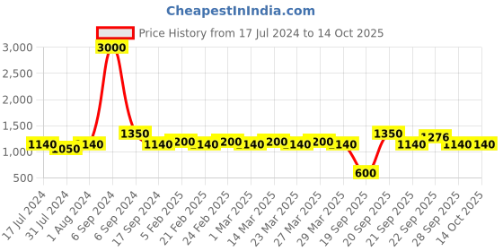 myntra.com The Tie Hub Men Braided Stretchable Canvas Belt the tie hub Price History Graph from 17 Jul 2024 to 14 Oct 2025