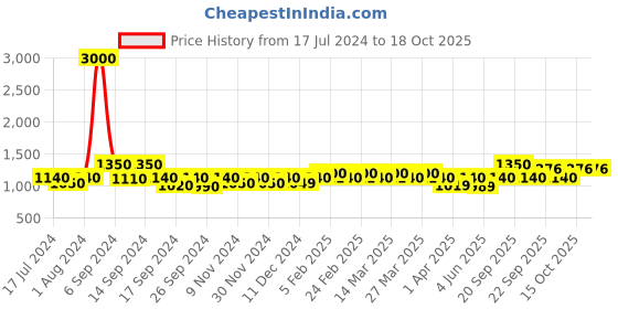 myntra.com The Tie Hub Men Braided Stretchable Canvas Belt the tie hub Price History Graph from 17 Jul 2024 to 15 Oct 2025
