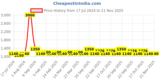 myntra.com The Tie Hub Men Braided Stretchable Canvas Belt the tie hub Price History Graph from 17 Jul 2024 to 21 Nov 2025