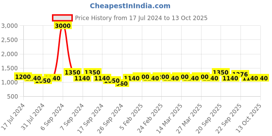 myntra.com The Tie Hub Men Braided Stretchable Canvas Belt the tie hub Price History Graph from 17 Jul 2024 to 13 Oct 2025