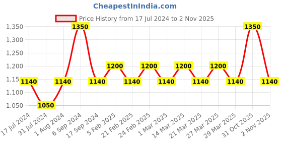 myntra.com The Tie Hub Men Braided Stretchable Canvas Belt the tie hub Price History Graph from 17 Jul 2024 to 2 Nov 2025