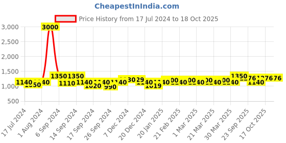 myntra.com The Tie Hub Men Braided Stretchable Canvas Belt the tie hub Price History Graph from 17 Jul 2024 to 18 Oct 2025