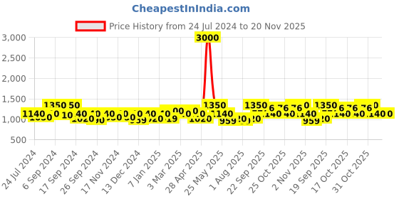 myntra.com The Tie Hub Men Braided Stretchable Canvas Belt the tie hub Price History Graph from 24 Jul 2024 to 19 Nov 2025