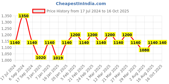 myntra.com The Tie Hub Men Braided Stretchable Canvas Belt the tie hub Price History Graph from 17 Jul 2024 to 16 Oct 2025