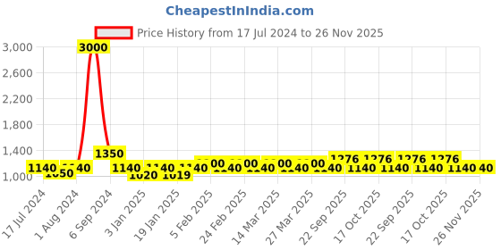 myntra.com The Tie Hub Men Braided Stretchable Canvas Belt the tie hub Price History Graph from 17 Jul 2024 to 26 Nov 2025