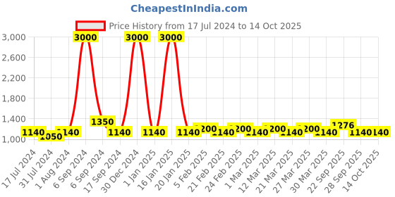 myntra.com The Tie Hub Men Braided Stretchable Canvas Belt the tie hub Price History Graph from 17 Jul 2024 to 14 Oct 2025