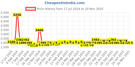 myntra.com The Tie Hub Men Braided Stretchable Canvas Belt the tie hub Price History Graph from 17 Jul 2024 to 20 Nov 2025