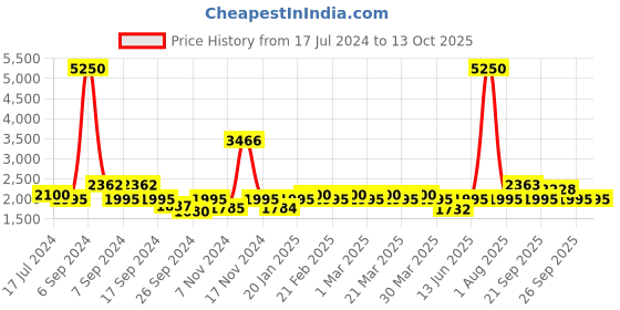 myntra.com The Tie Hub Men Braided Stretchable Canvas Belt the tie hub Price History Graph from 17 Jul 2024 to 12 Oct 2025