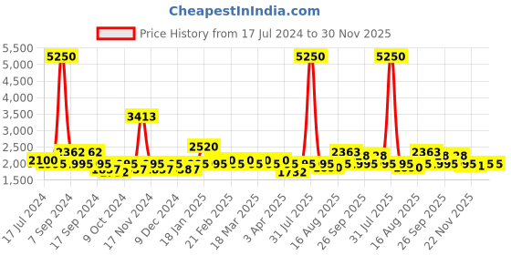 myntra.com The Tie Hub Men Braided Stretchable Canvas Belt the tie hub Price History Graph from 17 Jul 2024 to 30 Nov 2025