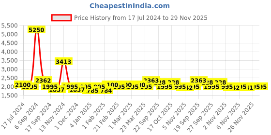 myntra.com The Tie Hub Men Braided Stretchable Canvas Belt the tie hub Price History Graph from 17 Jul 2024 to 29 Nov 2025