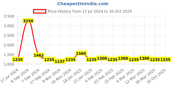 myntra.com The Tie Hub Men Brass Curved Moustache Tie Pin the tie hub Price History Graph from 17 Jul 2024 to 30 Oct 2025