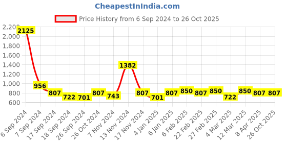 myntra.com The Tie Hub Men Brass Elegant Tie Pin the tie hub Price History Graph from 6 Sep 2024 to 26 Oct 2025