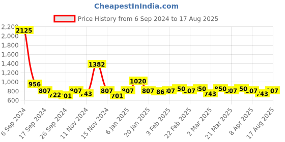 myntra.com The Tie Hub Men Brass Elegant Tie Pin the tie hub Price History Graph from 6 Sep 2024 to 17 Aug 2025