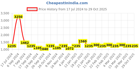 myntra.com The Tie Hub Men Brass Feather Tie Pin the tie hub Price History Graph from 17 Jul 2024 to 29 Oct 2025