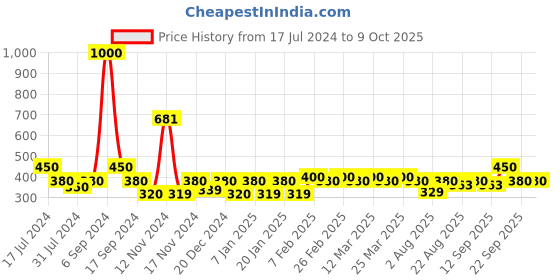 myntra.com The Tie Hub Men Breathable & Stretchable Loafer Socks the tie hub Price History Graph from 17 Jul 2024 to 8 Oct 2025