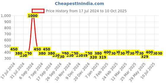 myntra.com The Tie Hub Men Breathable & Stretchable Loafer Socks the tie hub Price History Graph from 17 Jul 2024 to 10 Oct 2025